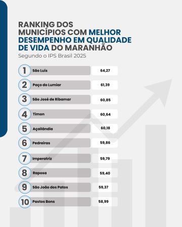 Conheça as 10 melhores cidades do Maranhão para se viver