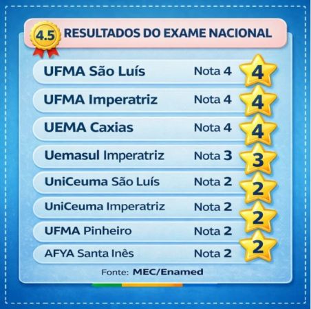 UFMA e UEMA lideram avaliação no Maranhão