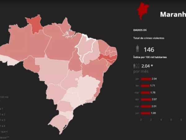 Monitor da Violência: MA tem queda de 16,9% nas mortes violentas no primeiro semestre do ano