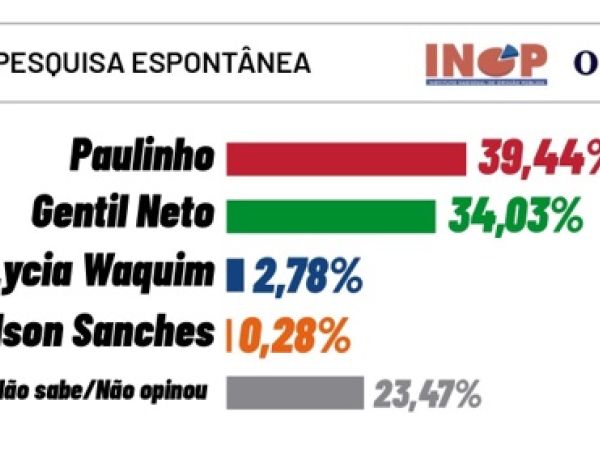 Pesquisa mostra Paulinho à frente de corrida eleitoral em Caxias