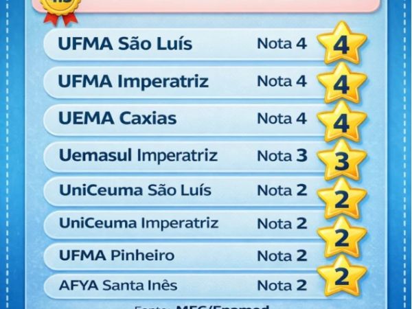 UFMA e UEMA lideram avaliação no Maranhão