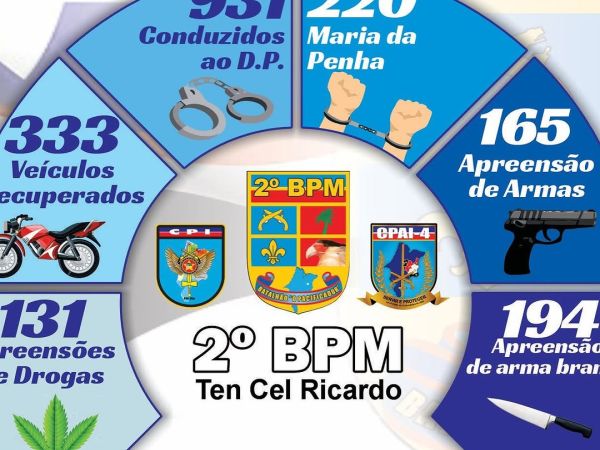 2º BPM divulga produtividade operacional de 2024